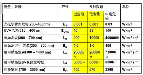 连续灯辐射各危险类的限值